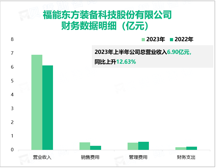 福能东方装备科技股份有限公司 财务数据明细（亿元）