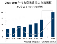 气象毫米波雷达技术不断成熟，为气象灾害预警提供更加精准的数据支持
