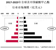 碳酸甲乙酯市场的增长将受到全球经济和工业发展的影响