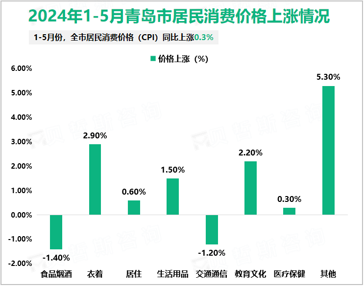2024年1-5月青岛市居民消费价格上涨情况