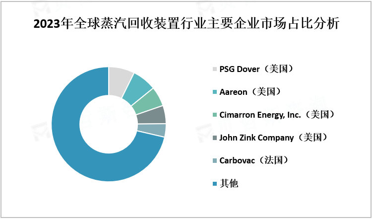 2023年全球蒸汽回收装置行业主要企业市场占比分析