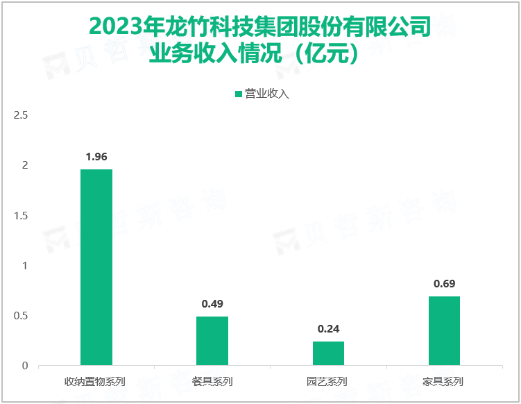 2023年龙竹科技集团股份有限公司业务收入情况（亿元）