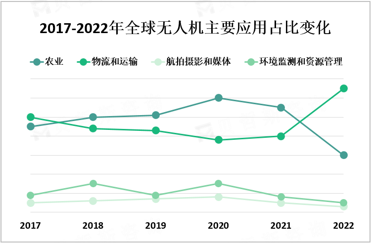 2017-2022年全球无人机主要应用占比变化