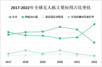 无人机的自主飞行和人工智能技术的结合为市场带来新机遇

