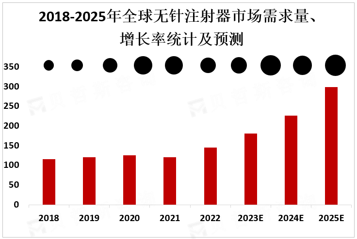 2018-2025年全球无针注射器市场需求量、增长率统计及预测 