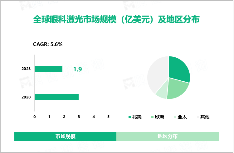 全球眼科激光市场规模（亿美元）及地区分布