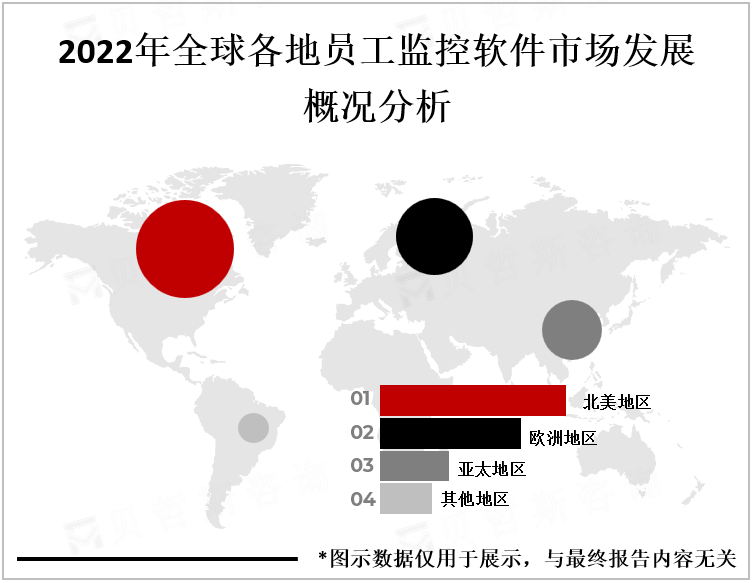 2022年全球各地员工监控软件市场发展概况分析