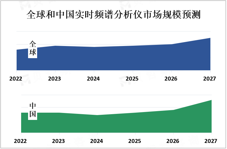 全球和中国实时频谱分析仪市场规模预测