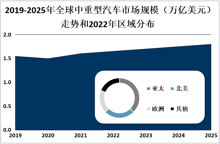 2019-2025年全球中重型汽车市场规模（万亿美元）走势和2022年区域分布