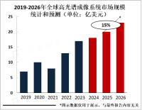 全球高光谱成像系统（HSI）市场规模预计将在未来五年内达到50亿美元[图]