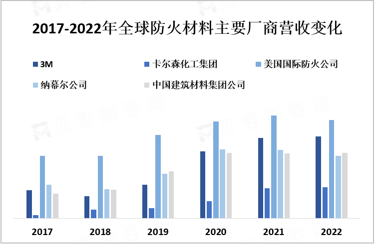 2017-2022年全球防火材料主要厂商营收变化