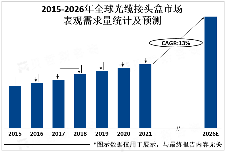 2015-2026年全球光缆接头盒市场表观需求量统计及预测