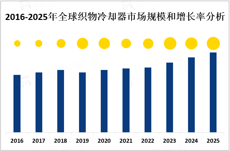 2016-2025年全球织物冷却器市场规模和增长率分析