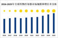 织物冷却器呈现出强劲的增长势头，在未来几年内将以较高年复合增长率增长[图]