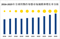 织物冷却器呈现出强劲的增长势头，在未来几年内将以较高年复合增长率增长[图]