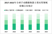 2023年中国手动微操纵器市场现状分析及进出口情况分析[图]

