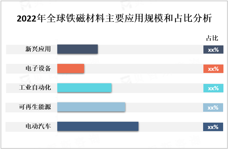 2022年全球铁磁材料主要应用规模和占比分析
