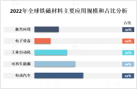 铁磁材料行业现状分析：亚太地区是最大的市场，其中中国是最大的消费国和生产国[图]