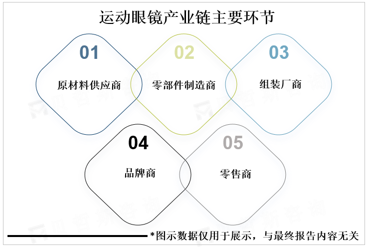 运动眼镜产业链主要环节