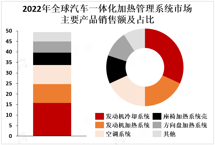 2022年全球汽车一体化加热管理系统市场主要产品销售额及占比