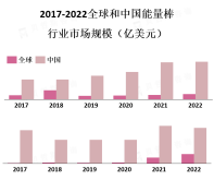 能量棒市场是一个不断增长的市场，预计在未来几年内将继续保持增长
