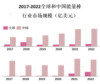 能量棒市场是一个不断增长的市场，预计在未来几年内将继续保持增长