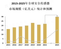光电传感器是市场上最常见的一种安全传感器，占据了市场的大部分份额
