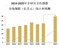 光电传感器是市场上最常见的一种安全传感器，占据了市场的大部分份额