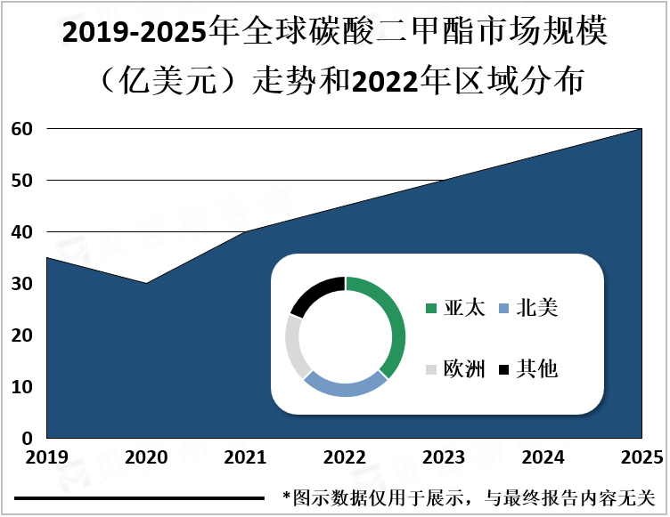 2019-2025年全球碳酸二甲酯市场规模（亿美元）走势和2022年区域分布