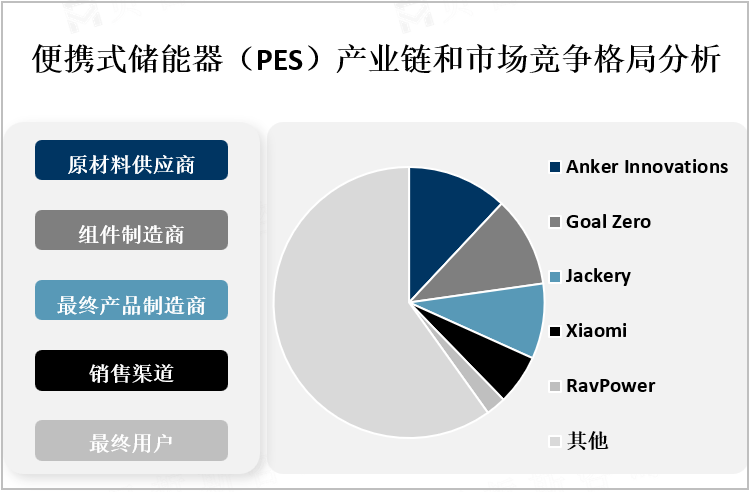 便携式储能器（PES）产业链和市场竞争格局分析