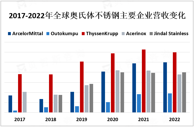 2017-2022年全球奥氏体不锈钢主要企业营收变化