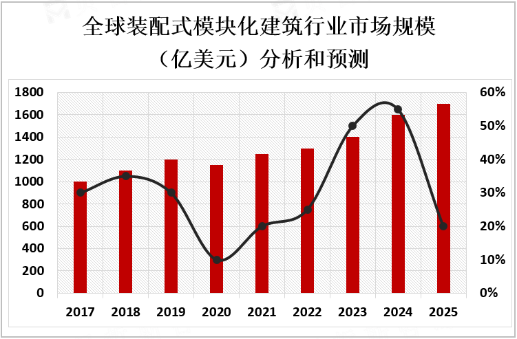 全球装配式模块化建筑行业市场规模（亿美元）分析和预测