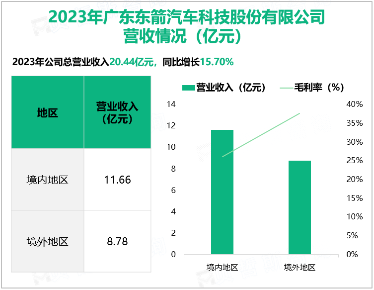 2023年广东东箭汽车科技股份有限公司营收情况(亿元)