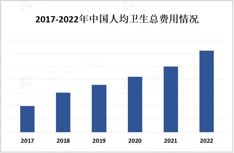 2017-2022年中国人均卫生总费用情况