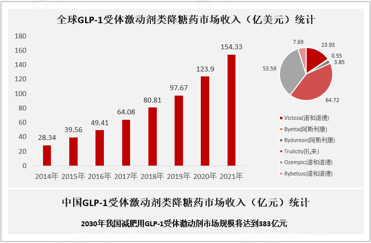 全球和中国GLP-1受体激动剂类降糖药市场收入（亿美元）统计