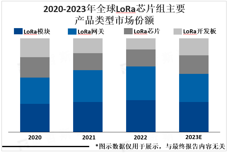 2020-2023年全球LoRa芯片组主要产品类型市场份额