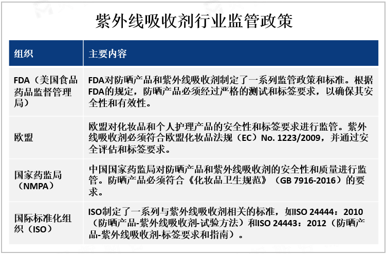 紫外线吸收剂行业监管政策