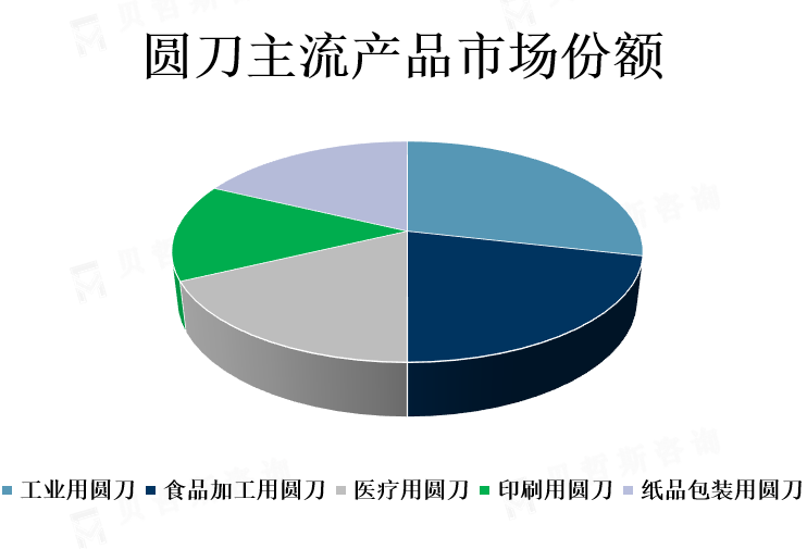 主流产品市场份额