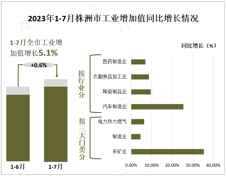 2023年1-7月株洲市工业增加值同比增长情况