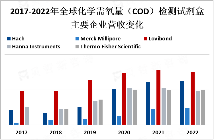 2017-2022年全球化学需氧量（COD）检测试剂盒主要企业营收变化