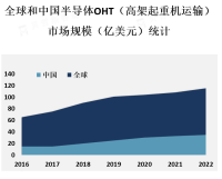 半导体OHT（高架起重机运输）市场概览：随着半导体制造业的不断发展和自动化程度的提高，市场需求将持续增加