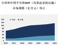 半导体OHT（高架起重机运输）市场概览：随着半导体制造业的不断发展和自动化程度的提高，市场需求将持续增加