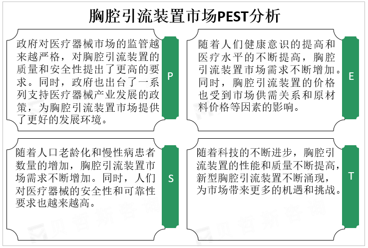 胸腔引流装置市场PEST分析