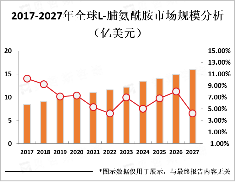 2017-2027年全球L-脯氨酰胺市场规模分析