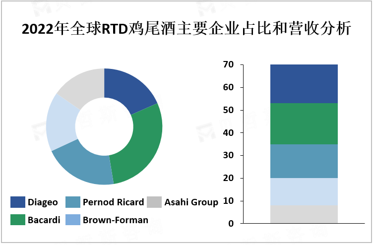 2022年全球RTD鸡尾酒主要企业占比和营收分析