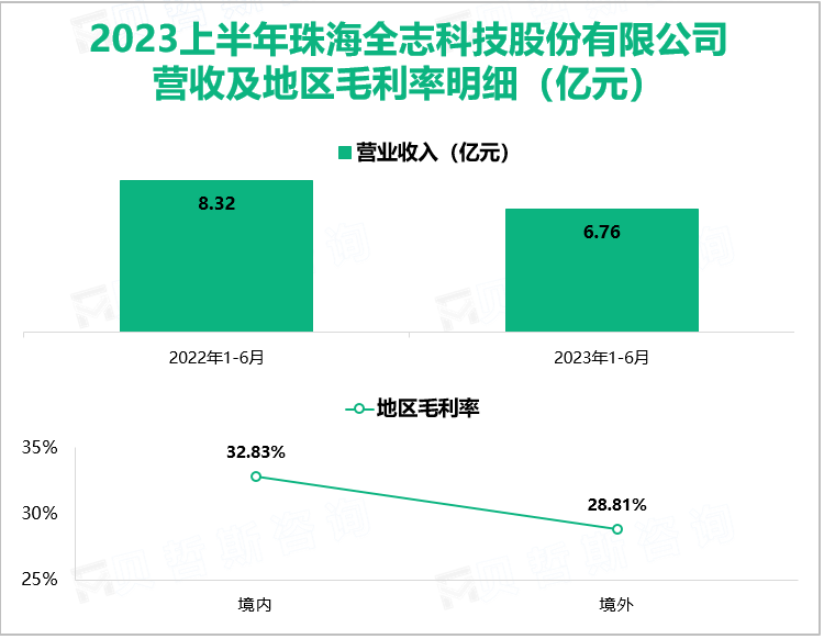 2023上半年珠海全志科技股份有限公司 营收及地区毛利率明细（亿元）