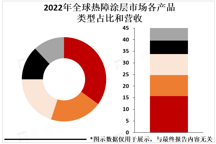 2022年全球热障涂层市场各产品类型占比和营收