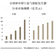 干盐气溶胶发生器行业解析：产品品质和技术水平将会成为市场竞争的关键因素[图]