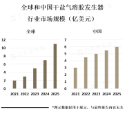 干盐气溶胶发生器行业解析：产品品质和技术水平将会成为市场竞争的关键因素[图]