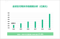 支付网关行业发展概况：2024-2029年将以21.8%的超高CAGR增长

